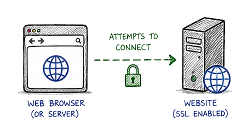 Step One - An Introduction To SSL Certificates